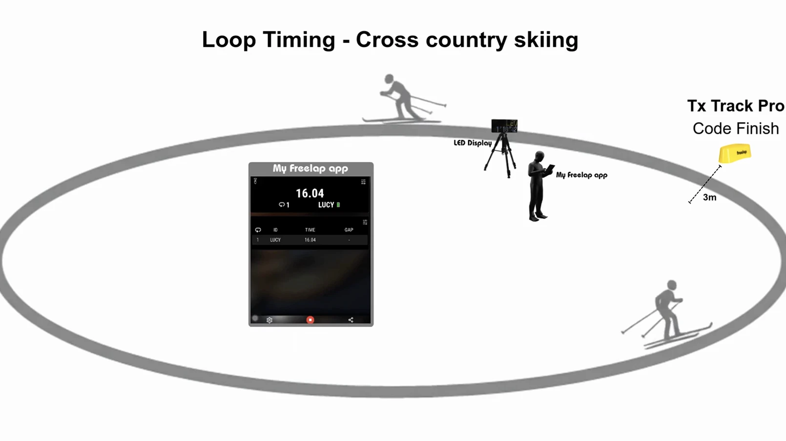 Configurer le chronométrage en boucle biathlon - ski de fond Freelap