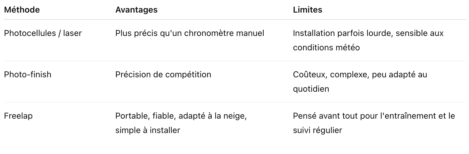 Tableau comparaison chronométrage Freelap
